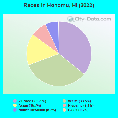 Races in Honomu, HI (2022)