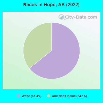 Races in Hope, AK (2022)