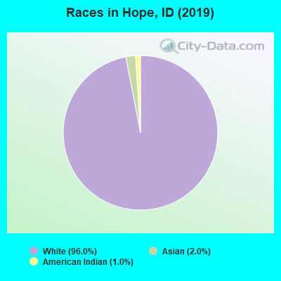 Races in Hope, ID (2019)