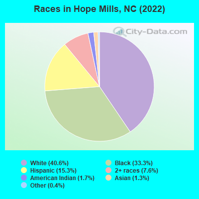Races in Hope Mills, NC (2019)