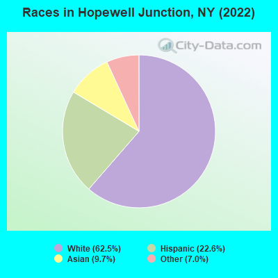 Races in Hopewell Junction, NY (2022)