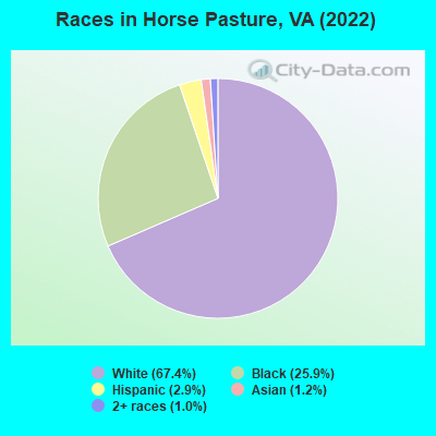 Races in Horse Pasture, VA (2022)