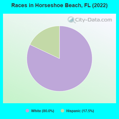 Races in Horseshoe Beach, FL (2022)