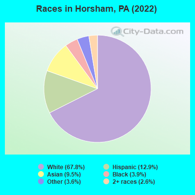 Races in Horsham, PA (2022)