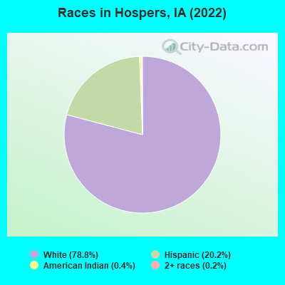 Races in Hospers, IA (2022)