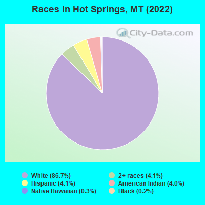 Races in Hot Springs, MT (2022)