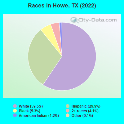 Races in Howe, TX (2022)