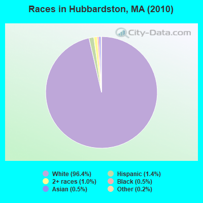 Races in Hubbardston, MA (2010)