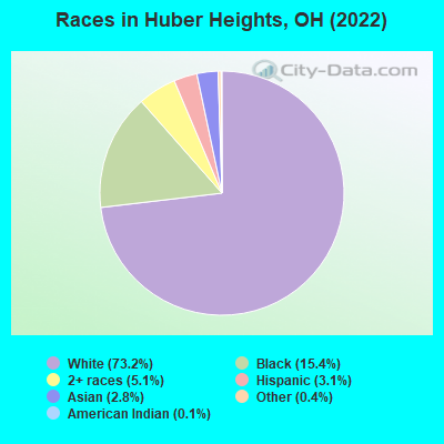 Races in Huber Heights, OH (2019)