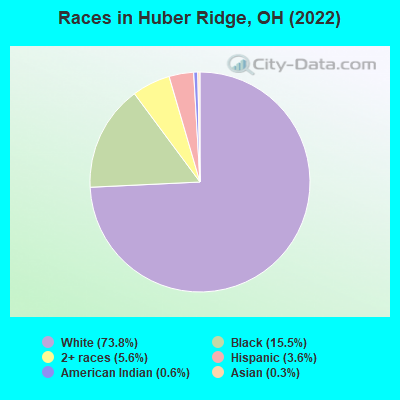 Races in Huber Ridge, OH (2022)