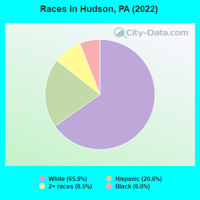 Races in Hudson, PA (2022)