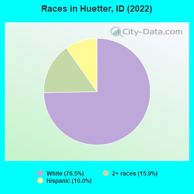 Races in Huetter, ID (2022)