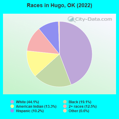Races in Hugo, OK (2022)