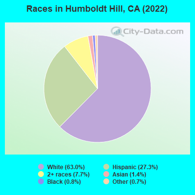 Races in Humboldt Hill, CA (2022)