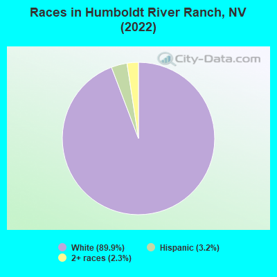 Races in Humboldt River Ranch, NV (2022)