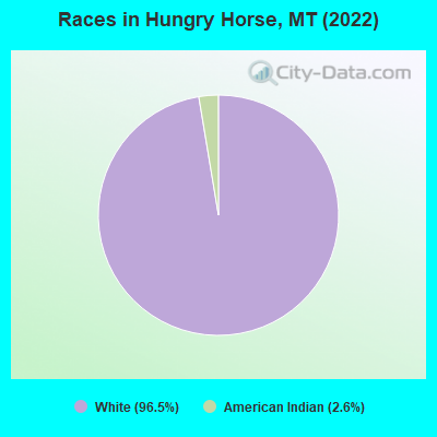 Races in Hungry Horse, MT (2022)