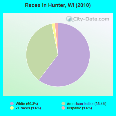 Races in Hunter, WI (2010)