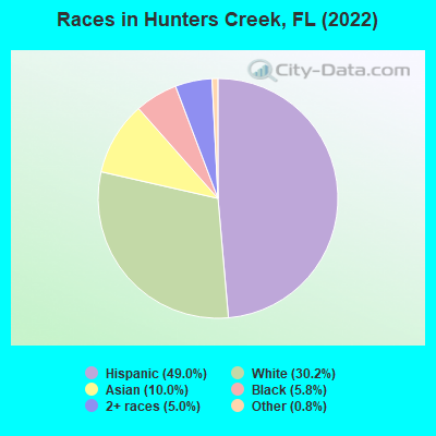 Races in Hunters Creek, FL (2021)