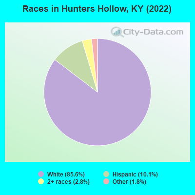 Races in Hunters Hollow, KY (2022)