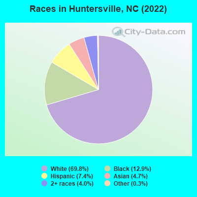 Races in Huntersville, NC (2019)