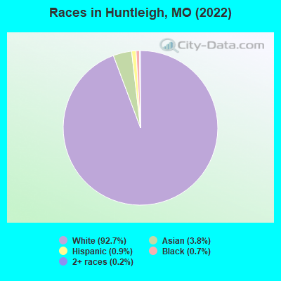 Races in Huntleigh, MO (2022)