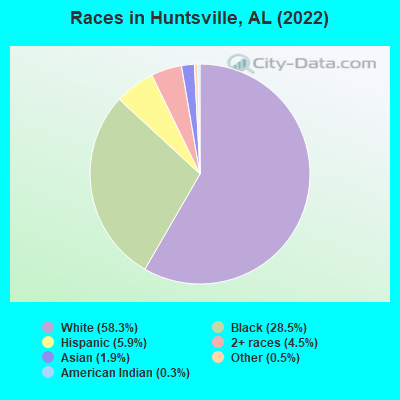 Races in Huntsville, AL (2021)