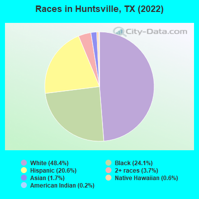 Races in Huntsville, TX (2021)