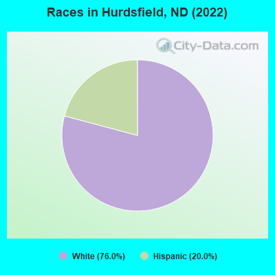 Races in Hurdsfield, ND (2022)