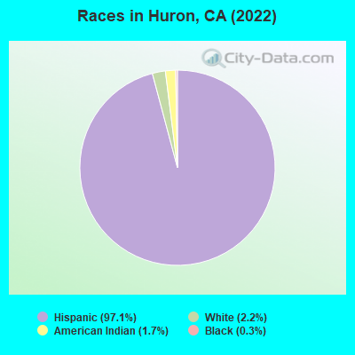 Races in Huron, CA (2022)
