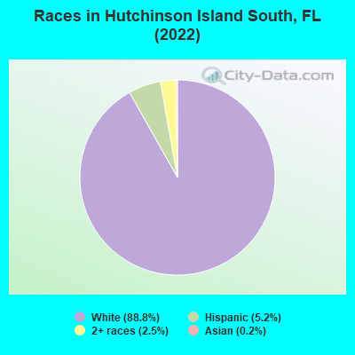 Races in Hutchinson Island South, FL (2022)