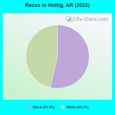 Races in Huttig, AR (2022)