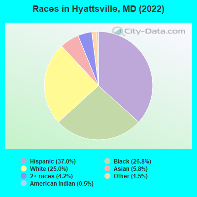 Races in Hyattsville, MD (2022)