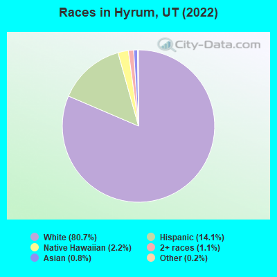 Races in Hyrum, UT (2022)