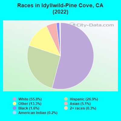Races in Idyllwild-Pine Cove, CA (2022)