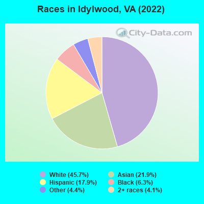 Races in Idylwood, VA (2022)