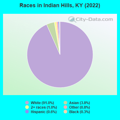 Races in Indian Hills, KY (2021)