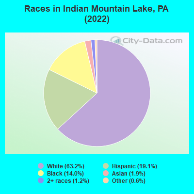Races in Indian Mountain Lake, PA (2022)