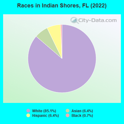 Races in Indian Shores, FL (2022)