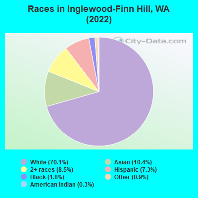 Races in Inglewood-Finn Hill, WA (2022)