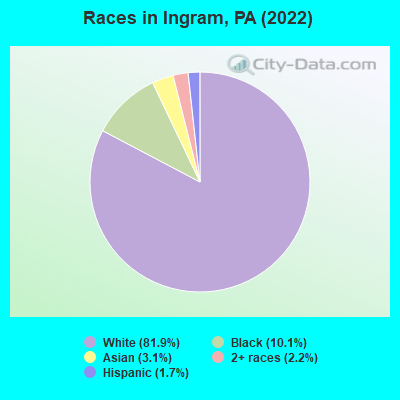 Races in Ingram, PA (2022)
