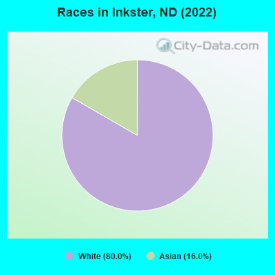 Races in Inkster, ND (2022)