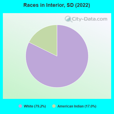 Races in Interior, SD (2022)