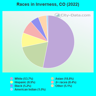 Races in Inverness, CO (2021)