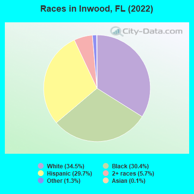 Races in Inwood, FL (2022)
