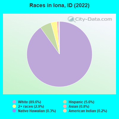 Races in Iona, ID (2022)