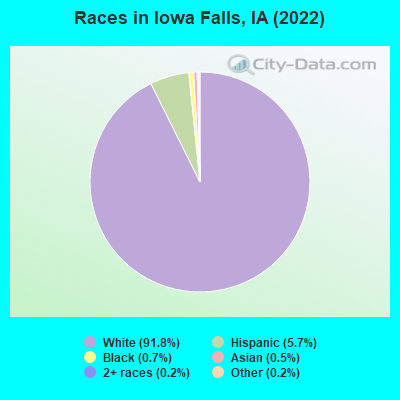 Races in Iowa Falls, IA (2022)