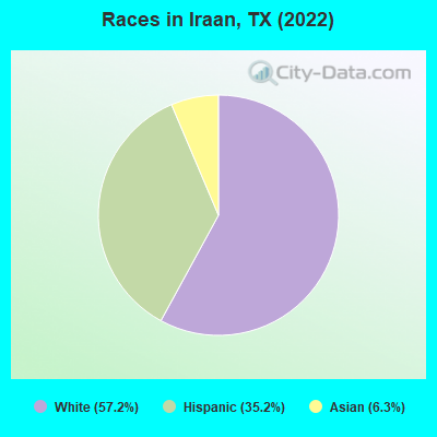 Races in Iraan, TX (2022)