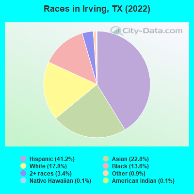 Races in Irving, TX (2021)