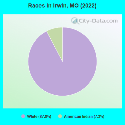 Races in Irwin, MO (2022)