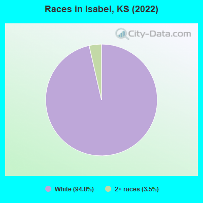 Races in Isabel, KS (2022)